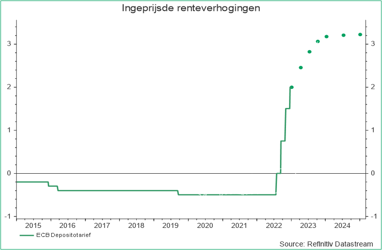 Ingeprijsde renteverhogingen (ECB Depositotarief)