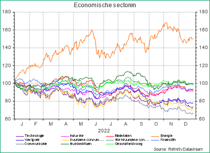 Economische sectoren