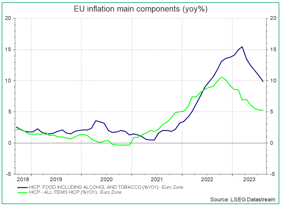 Europese inflatie nog steeds op hoog niveau