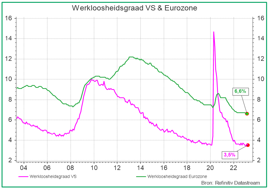 Werkloosheidsgraad VS & Eurozone