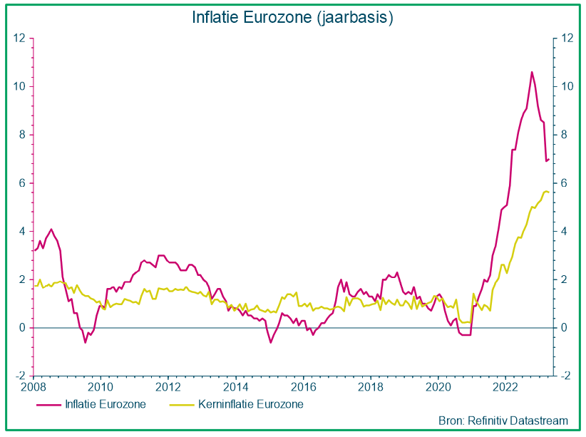 Inflatie Eurozone (jaarbasis)