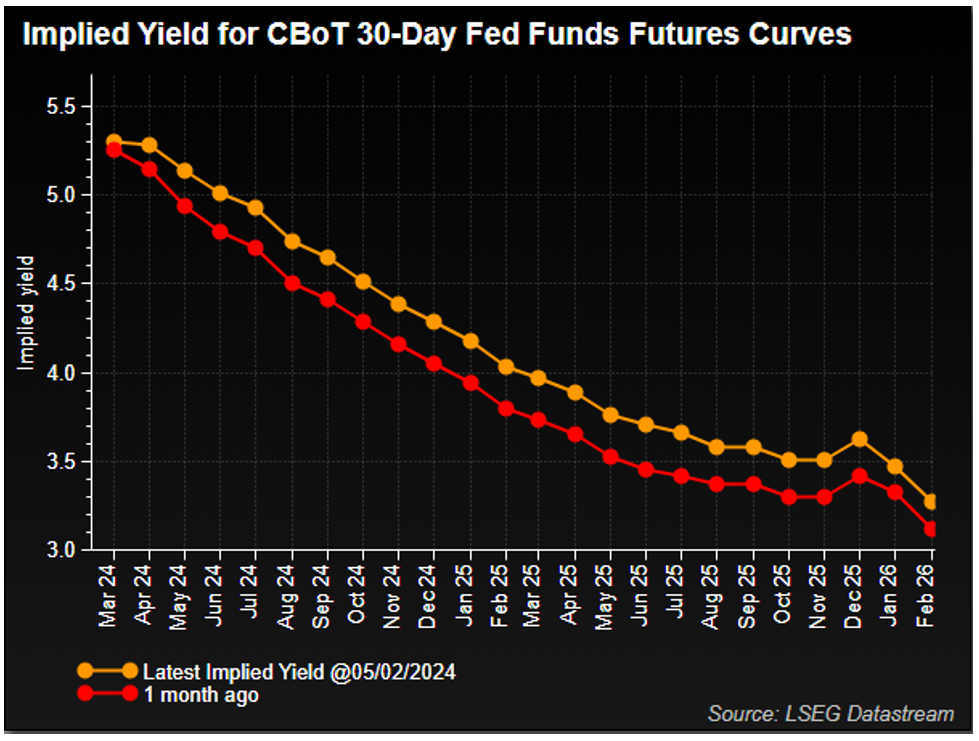 Implied Yield for CBoT 30-Day Fed Funds Futures Curves