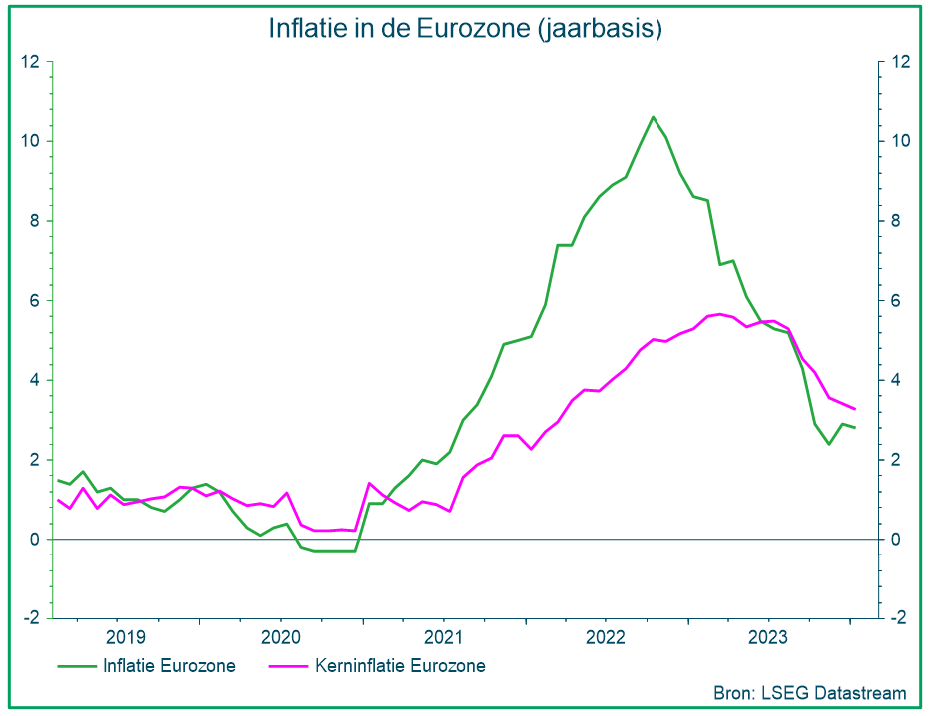 Inflatie in de Eurozone (jaarbasis)