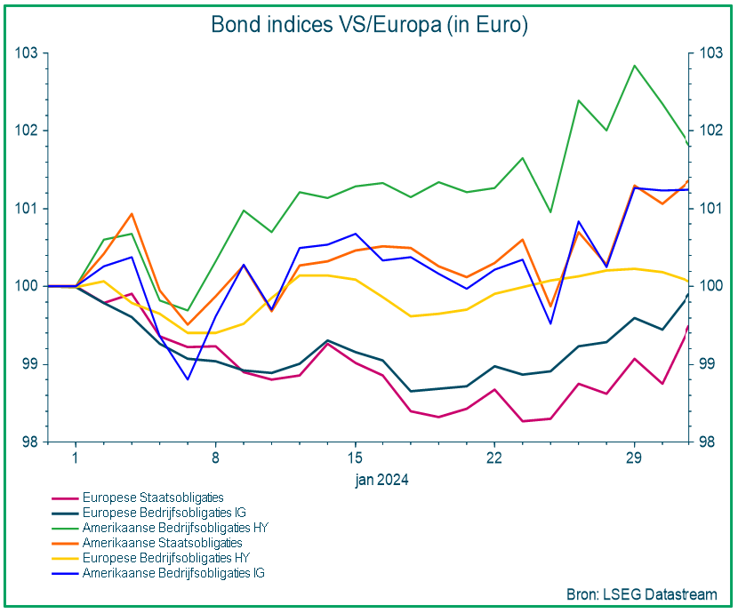 Bonds indices VS/Europa (in Euro)