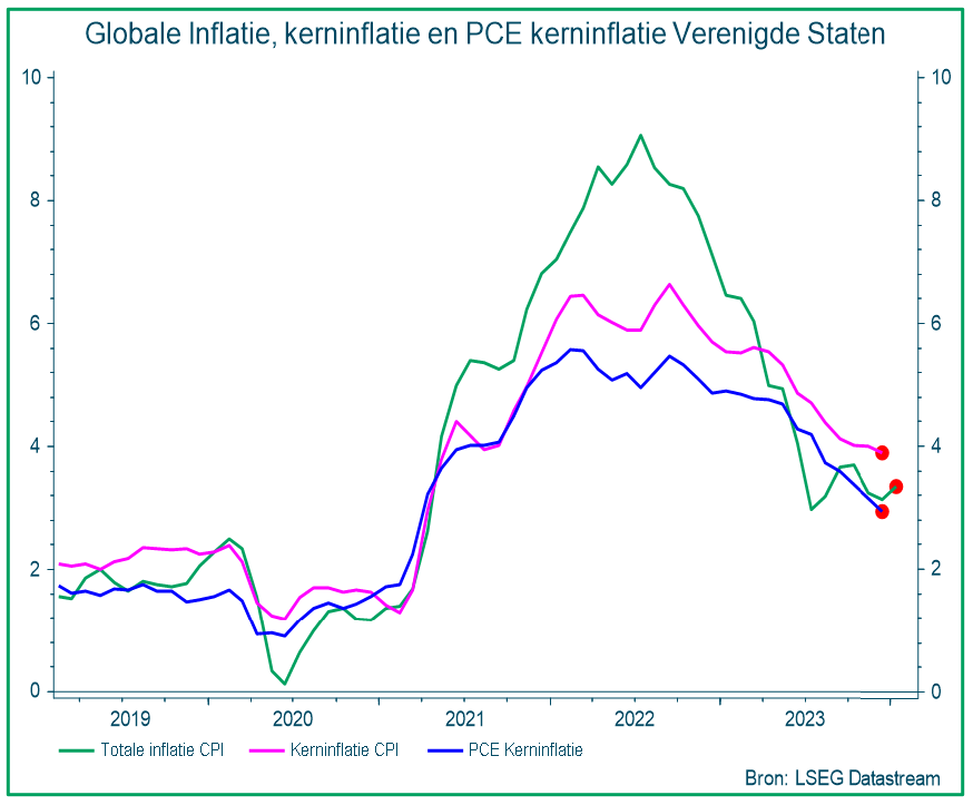 Globale inflatie, kerninflatie en PCE kerninflatie Verenigde Staten