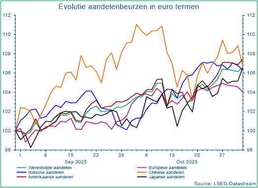 Evolutie aandelenbeurzen in euro termen