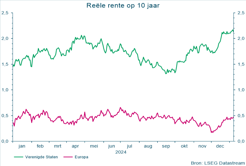Reële rente op 10 jaar