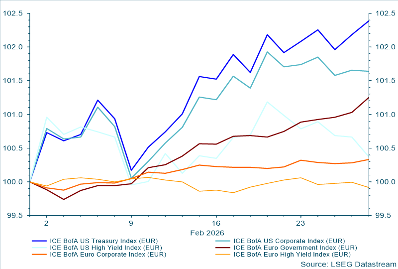 ICE BofA Indices February 2026