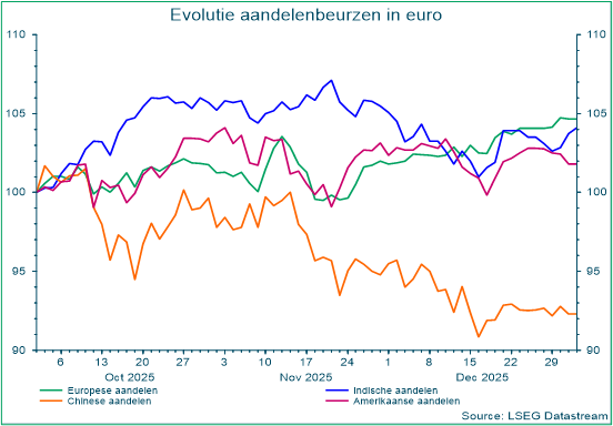 Evolutie aandelenbeurzen in euro