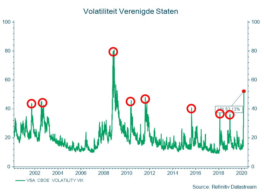 volatiliteit sinds 2000