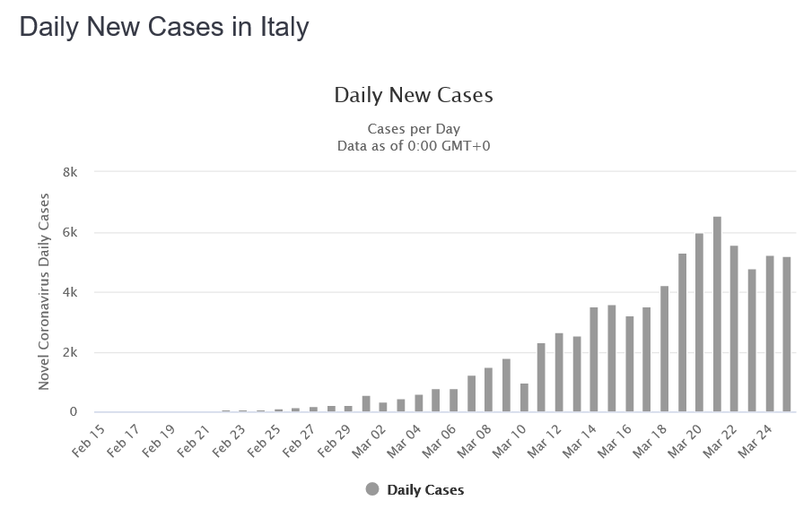 Nieuwe cases in Italië. Bron: Worldometers.info