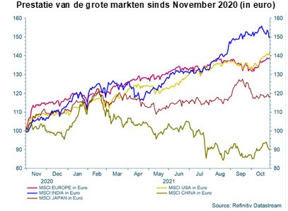Prestatie van de grote markten sinds november 2020