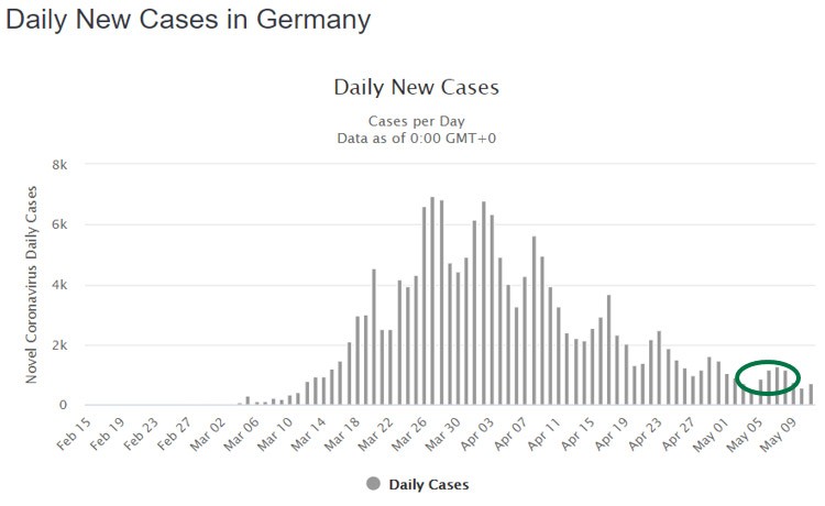 Nieuwe gevallen van Covid 19 in Duitsland. Bron: Worldometers.info