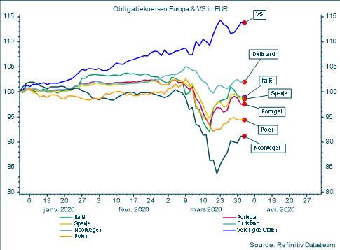 Obligatiekoersen in Europa en VS in Euro