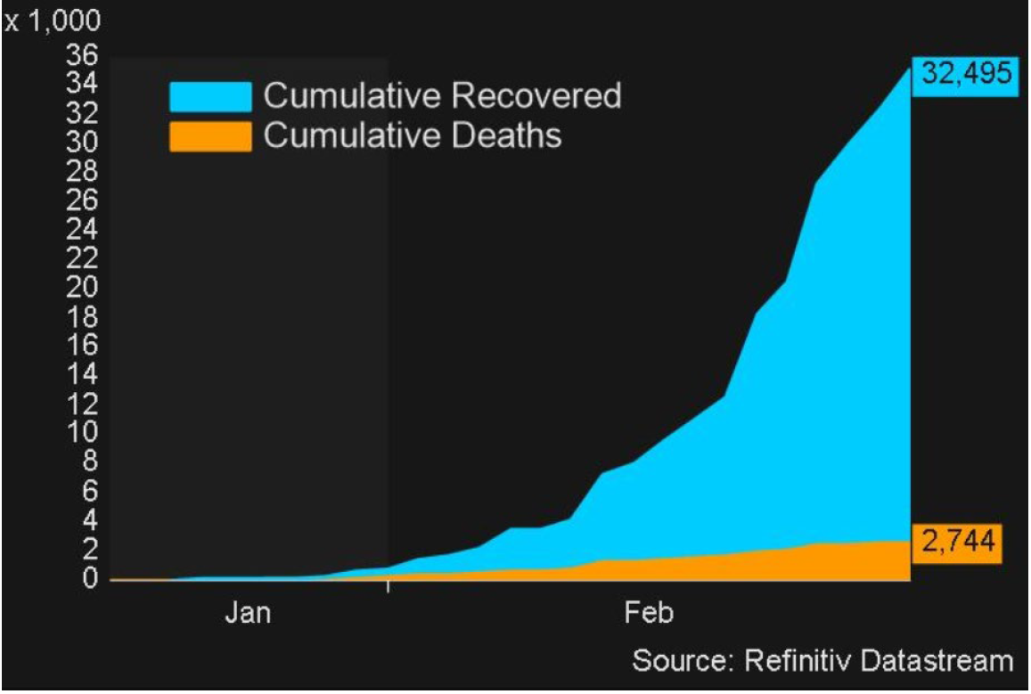 Coronavirus - Recovered and deaths