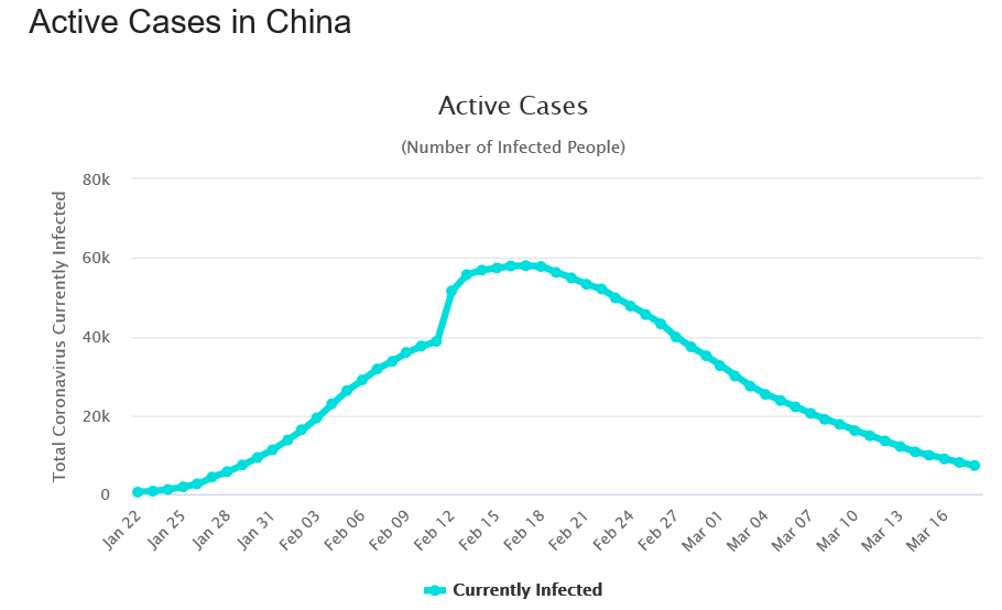 Actieve cases in China. Bron: Worldometers.info