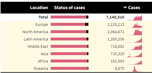 Location - Status of cases