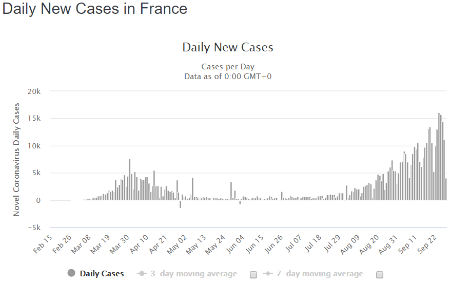 Nieuwe cases in Frankrijk. Bron: Worldometers.info
