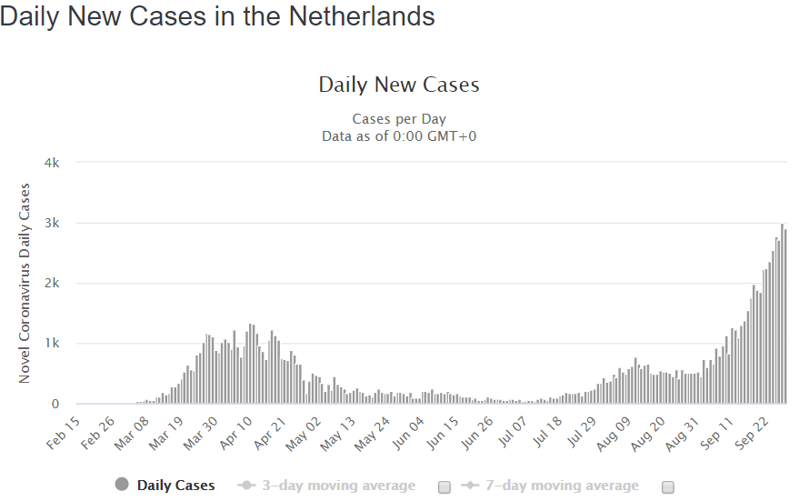 Nieuwe cases in Nederland. Bron: Worldometers.info