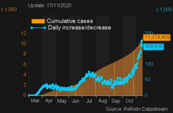 Cumulative cases - Corona