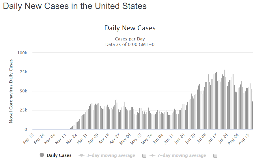 Verenigde Staten: dagelijks aantal nieuwe COVID-19-gevallen