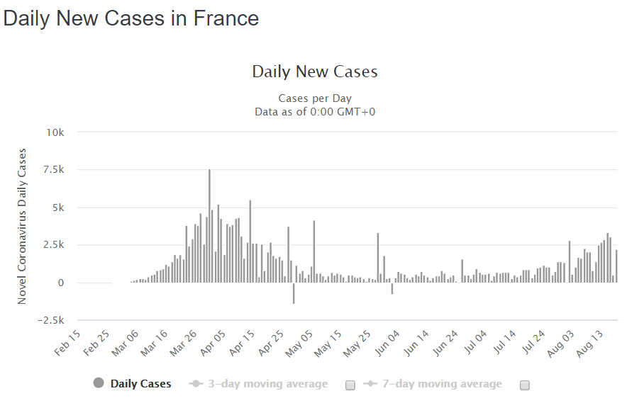 Frankrijk: dagelijks aantal nieuwe COVID-19-gevallen