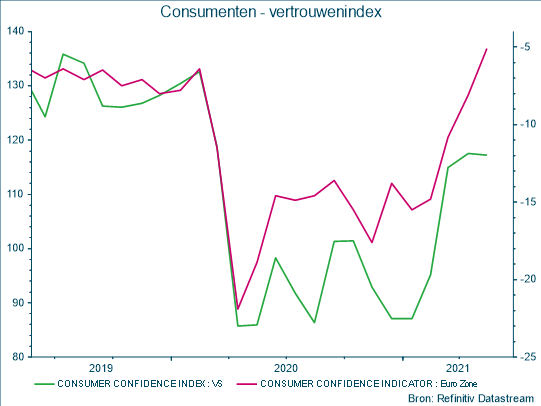 Consumenten - vertrouwenindex