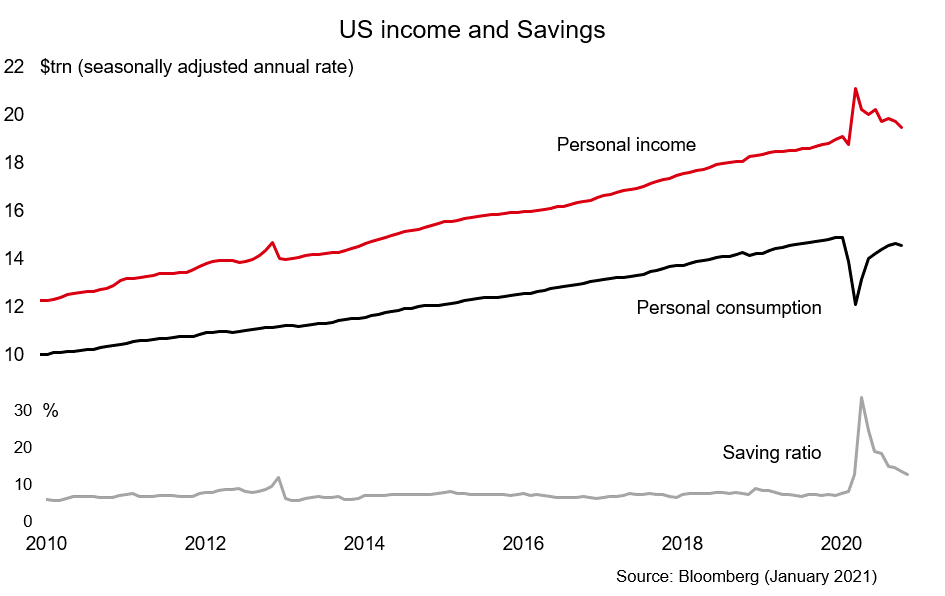 US income & savings