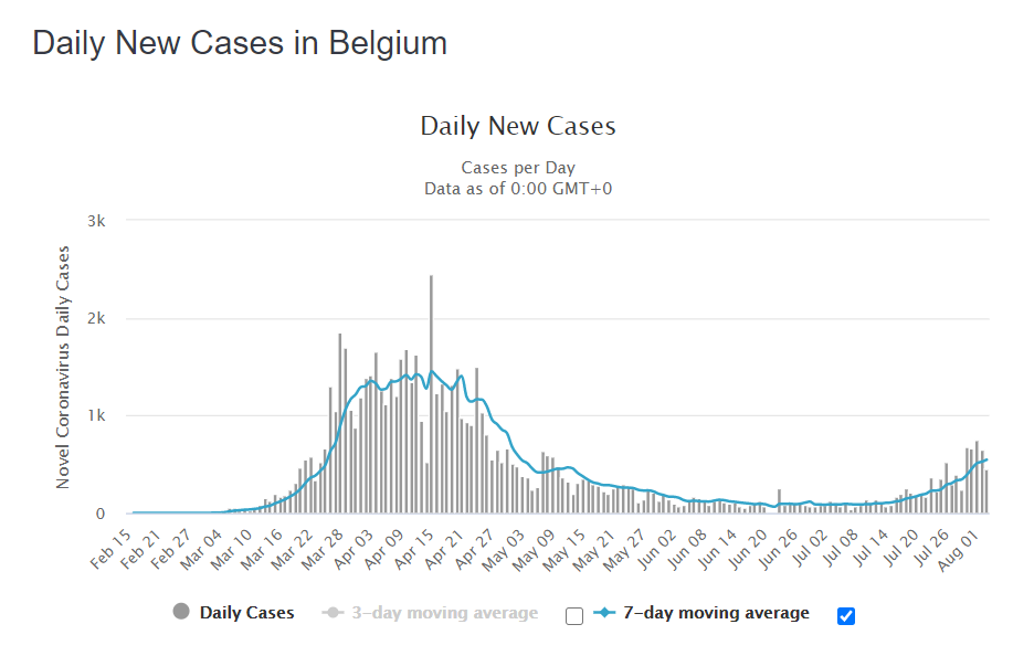 België: dagelijks aantal nieuwe COVID-19-gevallen