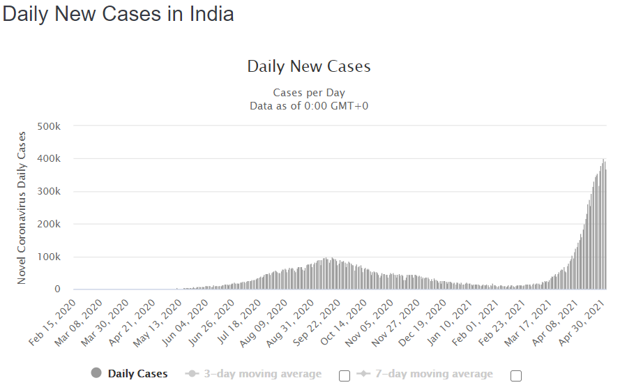 Daily new cases in India