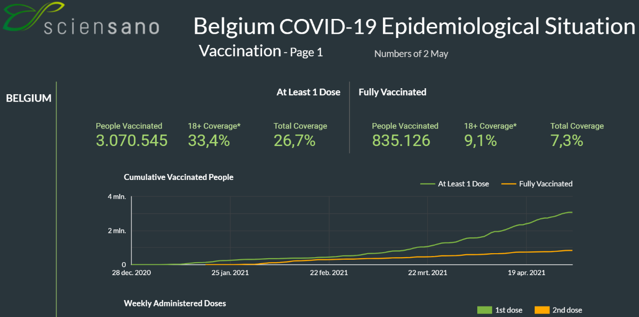 Belgium Covid-19 Epidemiological Situation