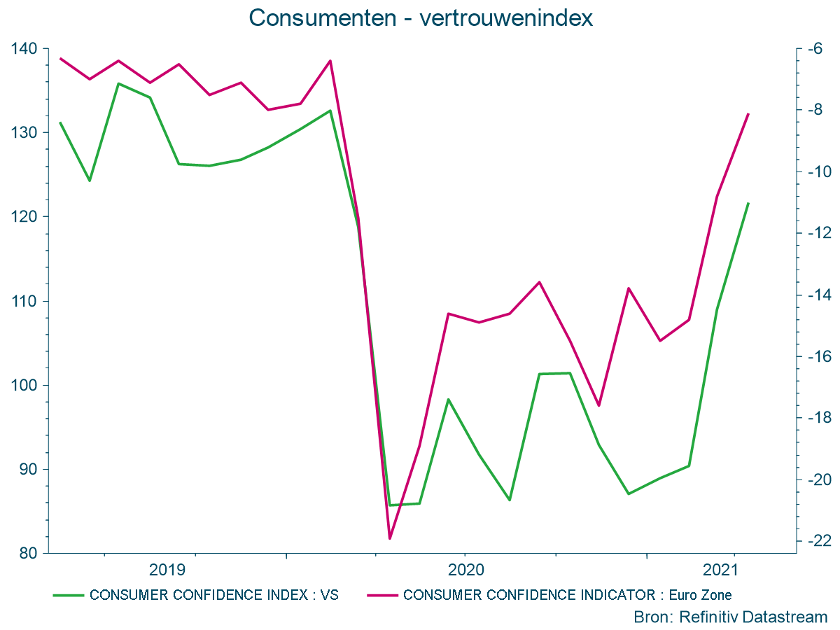 Consumenten - vertrouwenindex