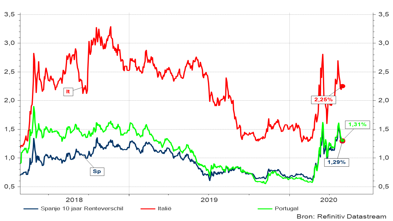 Grafiek 5: Evolutie van het renteverschil van Italië, Spanje en Portugal met Duitsland. Overheidsobligaties op 10 jaar. 