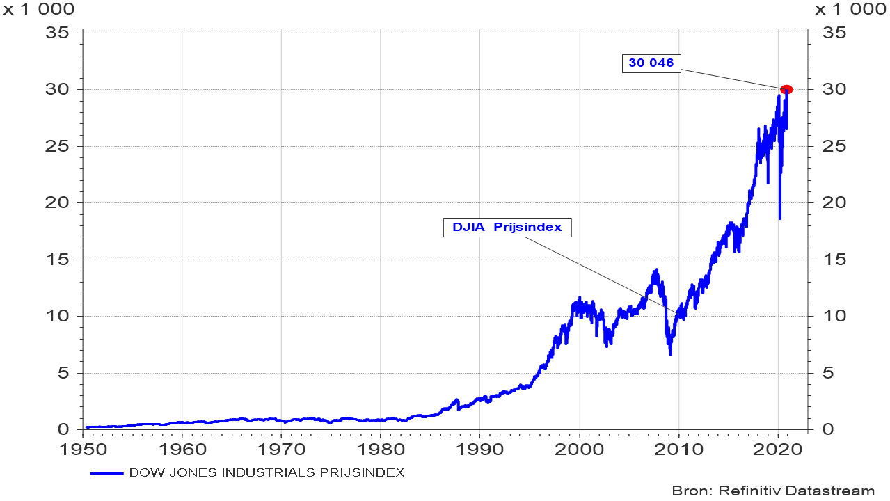 Evolutie van de Dow Jones Industrial Average Prijsindex sedert 1950 