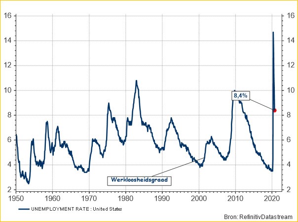 Werkloosheidsgraad in de VS sedert 1950 