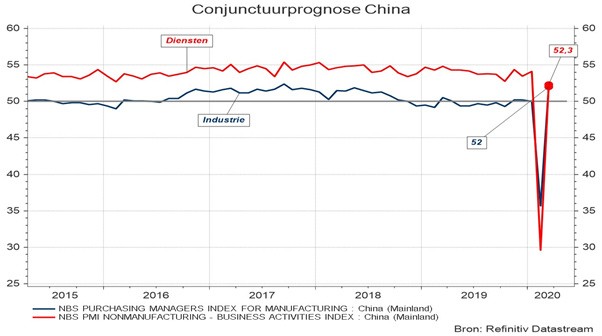 Grafiek 1: PMI-Conjunctuurindicator China
