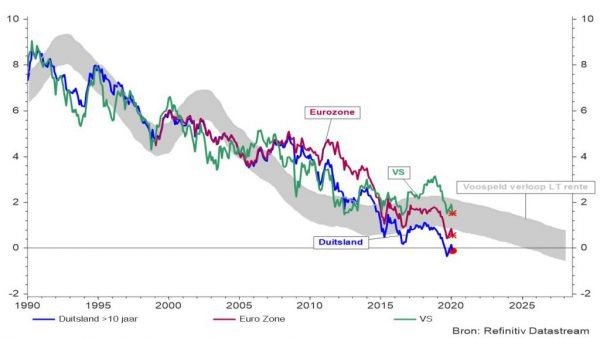 Grafiek 4: Verwachte evolutie van de lange termijnrentevoeten