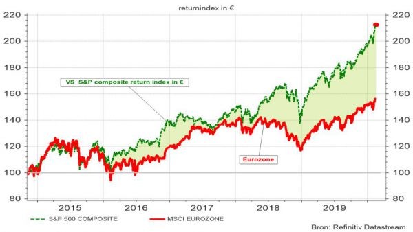Grafiek 6: Vergelijking S&P 500 en MSCI eurozone, returnindex in €