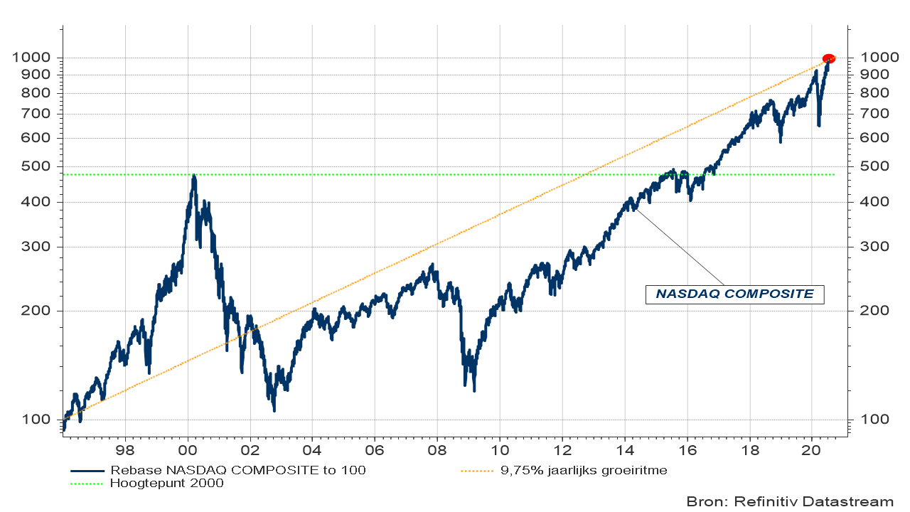 Grafiek 2: Evolutie van de NASDAQ-index sedert 01.01.1996. 