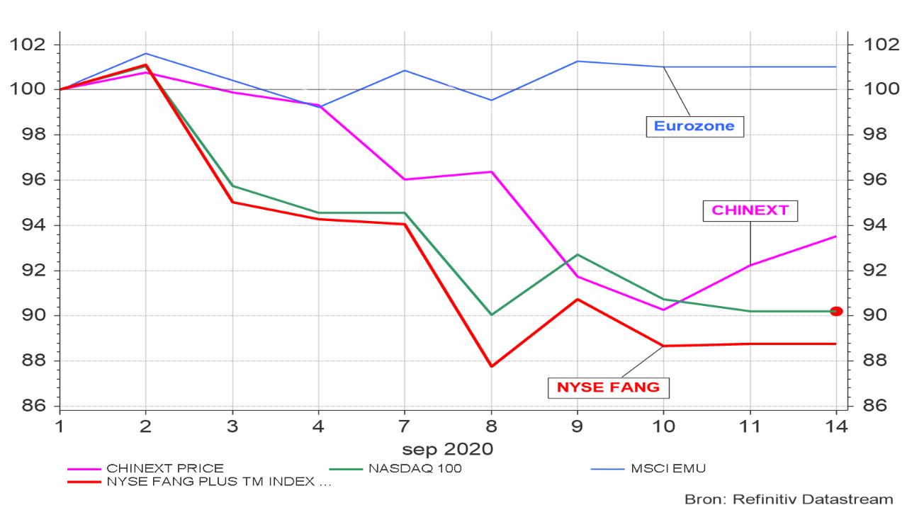 Evolutie van NYSE FANG, NASDAQ, Eurozone en CHINEXT (in eigen munt) sinds 01.09.2020