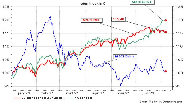 Evolutie van de aandelenbeurzen in de VS, de eurozone en China (Returnindex in €) 