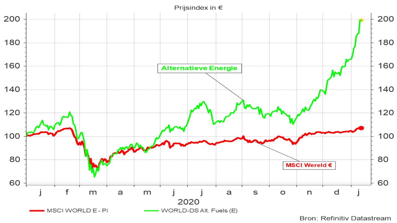 Evolutie van de wereldindex aandelen in vergelijking met de wereldindex van bedrijven die actief zijn in alternatieve energie (prijsindex in euro) 