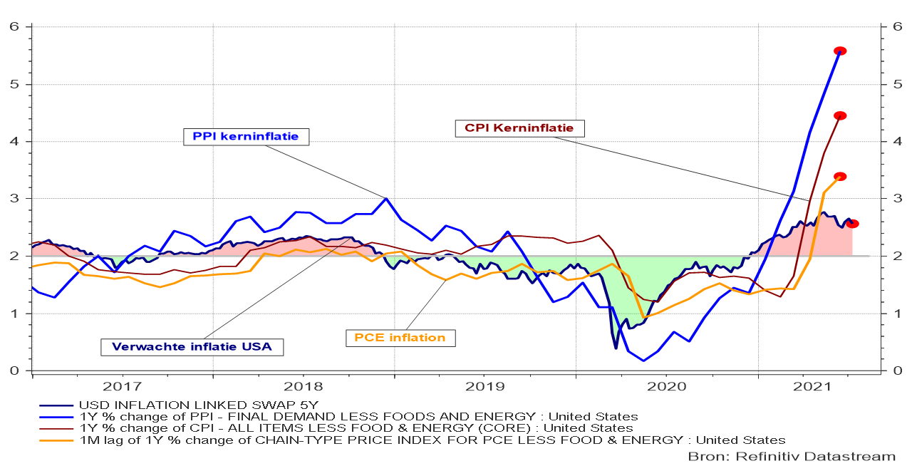 Evolutie van de PPI-, CPI- en PCE- kerninflatie in de VS in vergelijking met de verwachte inflatie. 