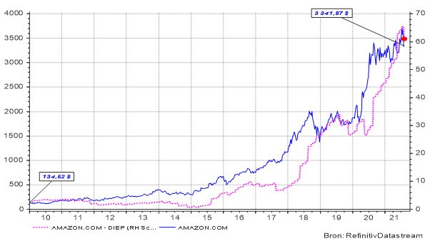 Evolutie van het aandeel Amazon (linker as) en zijn bedrijfswinsten (rechter as) sinds 2010.