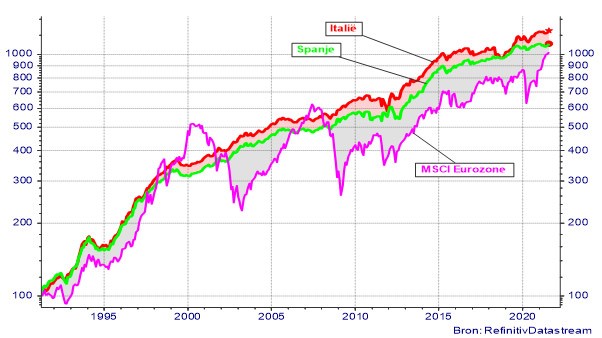 Evolutie van de Italiaanse en Spaanse overheidsobligaties ( looptijd 7-10 jaar) en de Europese aandelenindex (eurozone)
