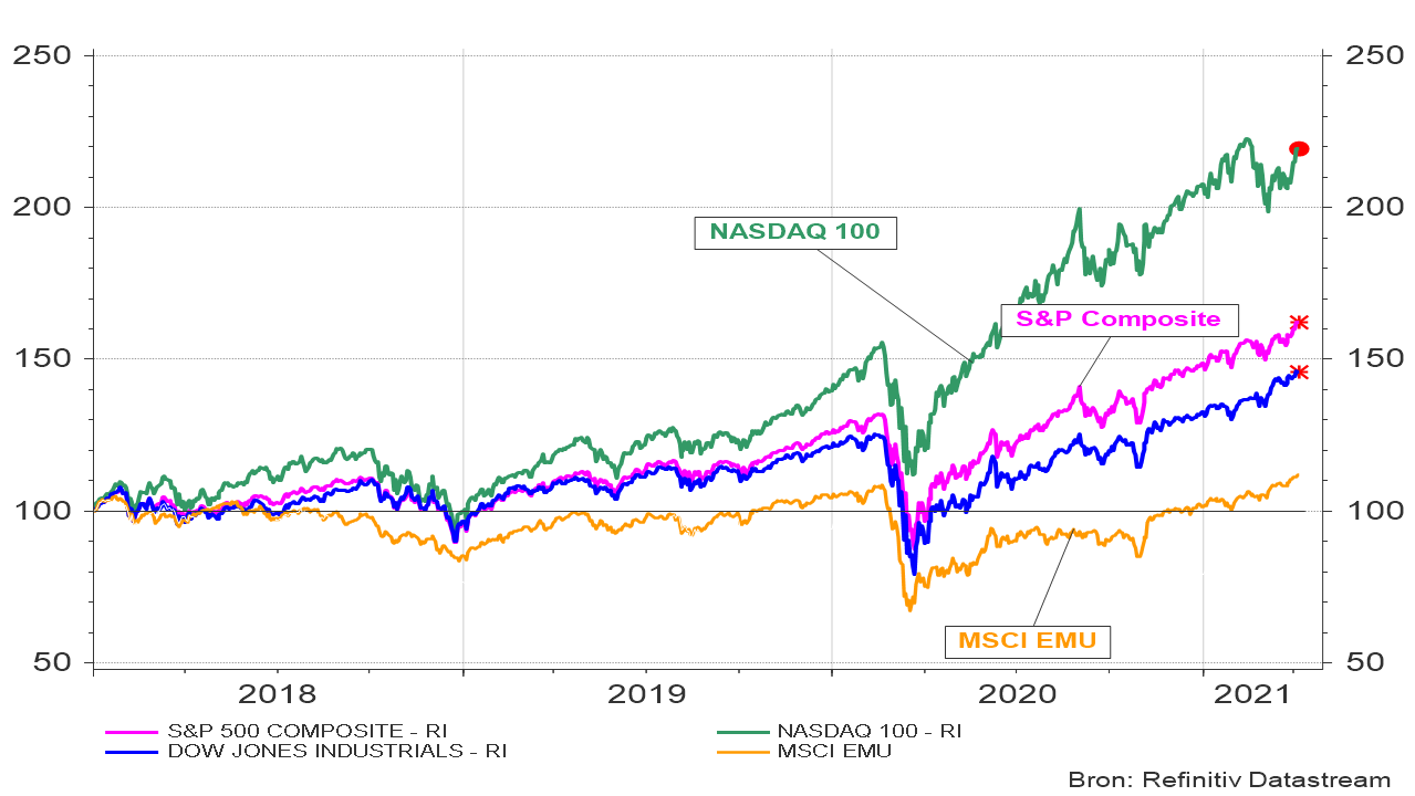 Evolutie van S&P composite, NASDAQ, Dow Jones en MSCI-eurozone index (Prijsindex in lokale munt) 