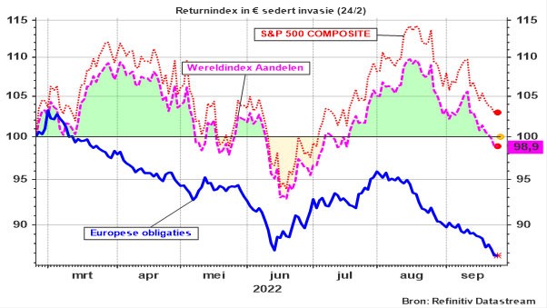 S&P composite (return in euro), MSCI-wereldindex aandelen (net return in euro) en Europese overheidsobligaties (looptijd 7 tot 10 jaar) 