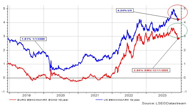 Evolutie van de LT-rente (10 jaar) in de VS en de Eurozone. 