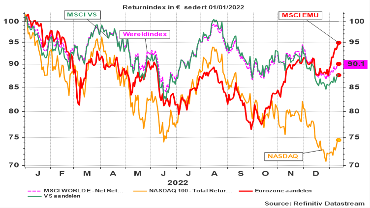 Evolutie aandelenindex in de Eurozone en de VS, Nasdaq en Wereldindex.