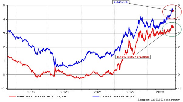 Amerikaanse en Europese rente (overheidsobligaties 10 jaar) 